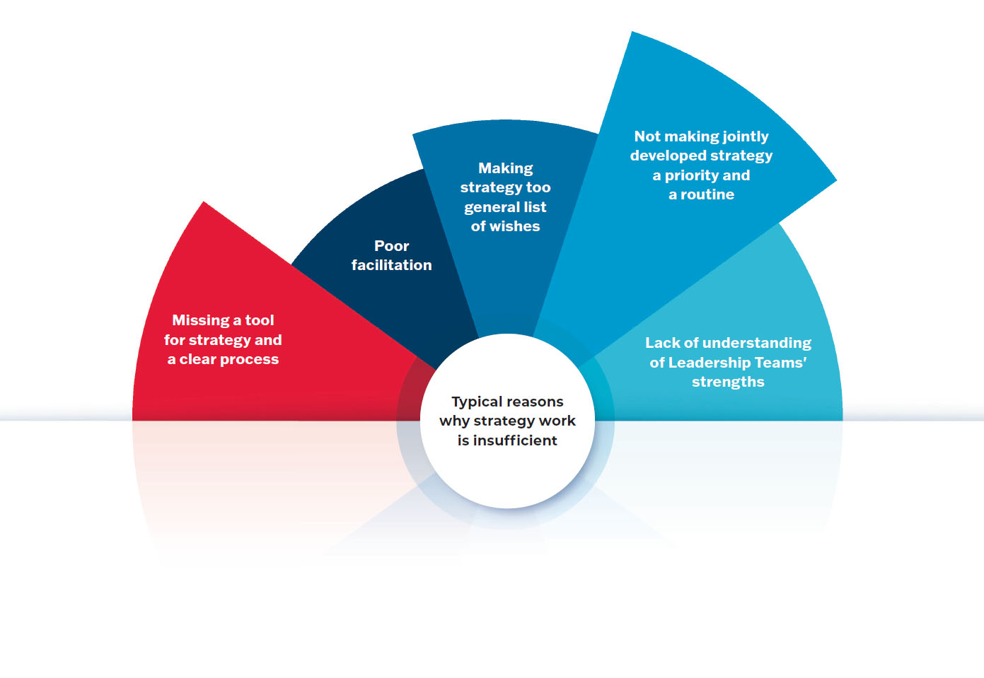 Creating Systematic and Practical Strategy