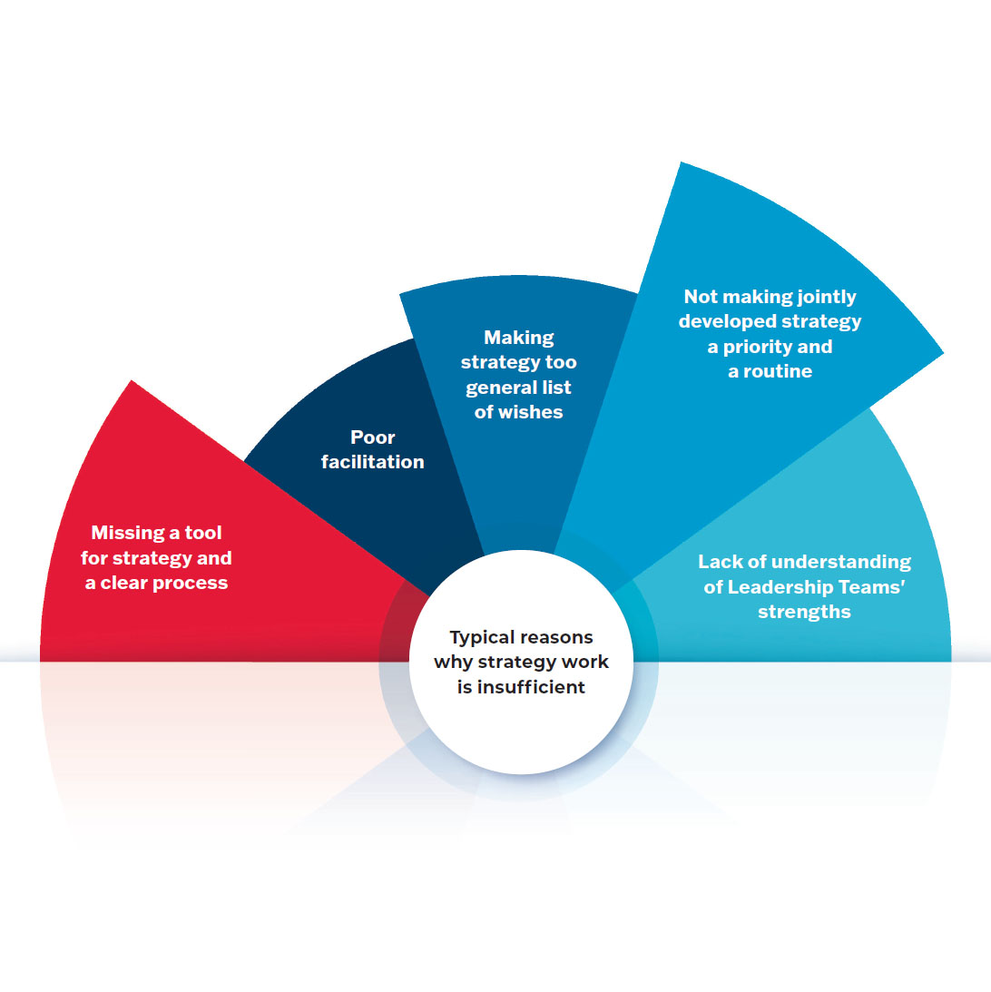 Creating Systematic and Practical Strategy